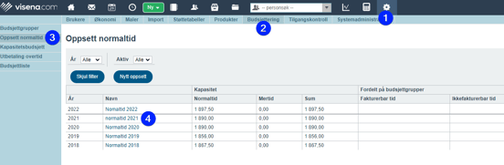 Ulik normaltid på månedsnivå1